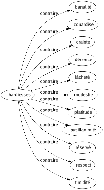 Contraire de Hardiesses : Banalité Couardise Crainte Décence Lâcheté Modestie Platitude Pusillanimité Réservé Respect Timidité 