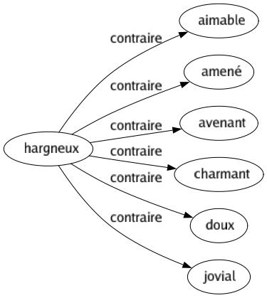 Contraire de Hargneux : Aimable Amené Avenant Charmant Doux Jovial 