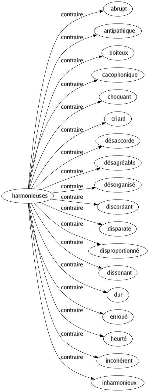Contraire de Harmonieuses : Abrupt Antipathique Boiteux Cacophonique Choquant Criard Désaccorde Désagréable Désorganisé Discordant Disparate Disproportionné Dissonant Dur Enroué Heurté Incohérent Inharmonieux 
