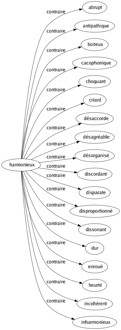 Contraire de Harmonieux : Abrupt Antipathique Boiteux Cacophonique Choquant Criard Désaccorde Désagréable Désorganisé Discordant Disparate Disproportionné Dissonant Dur Enroué Heurté Incohérent Inharmonieux 