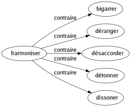 Contraire de Harmoniser : Bigarrer Déranger Désaccorder Détonner Dissoner 