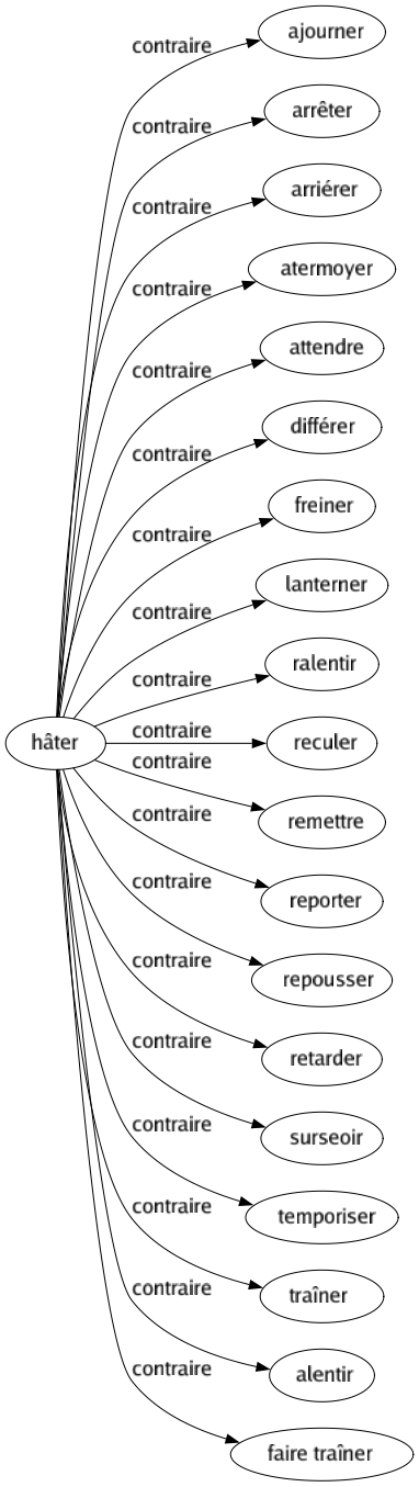 Contraire de Hâter : Ajourner Arrêter Arriérer Atermoyer Attendre Différer Freiner Lanterner Ralentir Reculer Remettre Reporter Repousser Retarder Surseoir Temporiser Traîner Alentir Faire traîner 