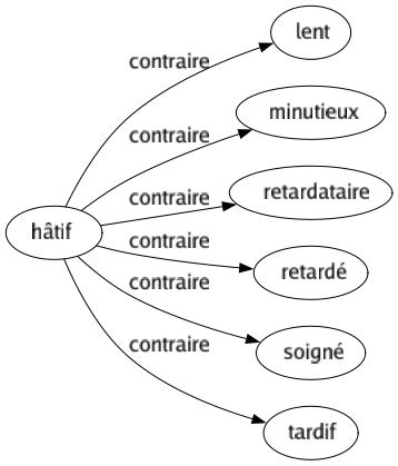 Contraire de Hâtif : Lent Minutieux Retardataire Retardé Soigné Tardif 