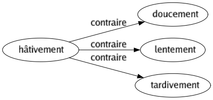 Contraire de Hâtivement : Doucement Lentement Tardivement 