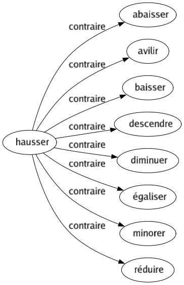 Contraire de Hausser : Abaisser Avilir Baisser Descendre Diminuer Égaliser Minorer Réduire 