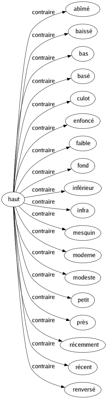 Contraire de Haut : Abîmé Baissé Bas Basé Culot Enfoncé Faible Fond Inférieur Infra Mesquin Moderne Modeste Petit Près Récemment Récent Renversé 