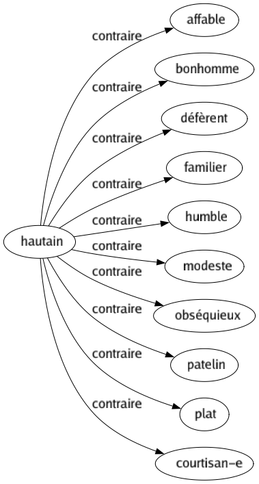 Contraire de Hautain : Affable Bonhomme Défèrent Familier Humble Modeste Obséquieux Patelin Plat Courtisan-e 