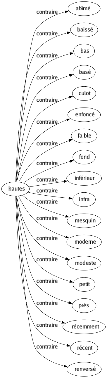 Contraire de Hautes : Abîmé Baissé Bas Basé Culot Enfoncé Faible Fond Inférieur Infra Mesquin Moderne Modeste Petit Près Récemment Récent Renversé 