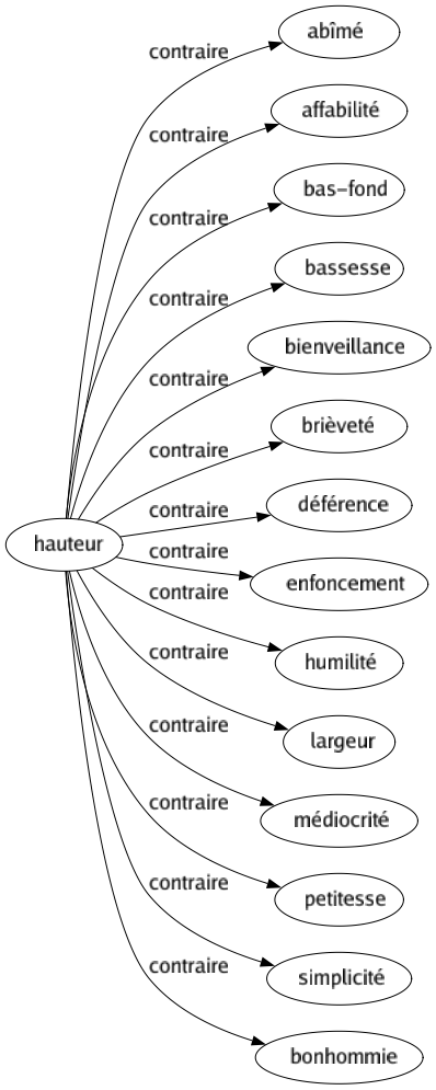 Contraire de Hauteur : Abîmé Affabilité Bas-fond Bassesse Bienveillance Brièveté Déférence Enfoncement Humilité Largeur Médiocrité Petitesse Simplicité Bonhommie 
