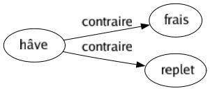 Contraire de Hâve : Frais Replet 
