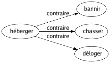 Contraire de Héberger : Bannir Chasser Déloger 
