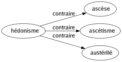 Contraire de Hédonisme : Ascèse Ascétisme Austérité 