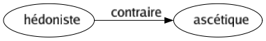 Contraire de Hédoniste : Ascétique 