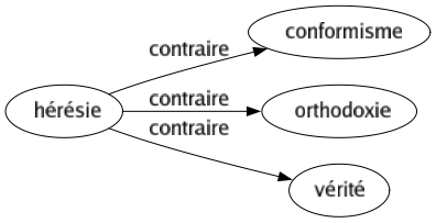 Contraire de Hérésie : Conformisme Orthodoxie Vérité 