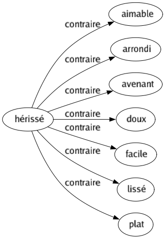 Contraire de Hérissé : Aimable Arrondi Avenant Doux Facile Lissé Plat 