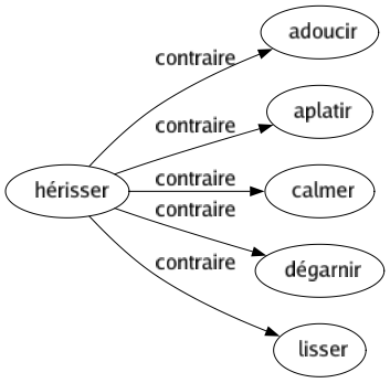 Contraire de Hérisser : Adoucir Aplatir Calmer Dégarnir Lisser 