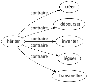 Contraire de Hériter : Créer Débourser Inventer Léguer Transmettre 