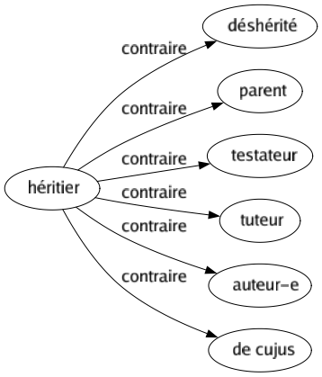Contraire de Héritier : Déshérité Parent Testateur Tuteur Auteur-e De cujus 