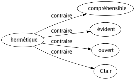 Contraire de Hermétique : Compréhensible Évident Ouvert Clair 