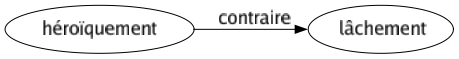 Contraire de Héroïquement : Lâchement 