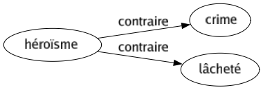 Contraire de Héroïsme : Crime Lâcheté 