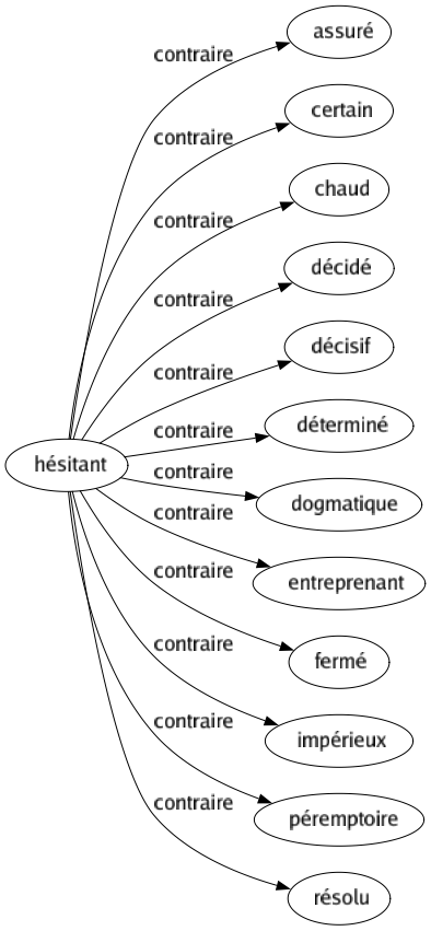 Contraire de Hésitant : Assuré Certain Chaud Décidé Décisif Déterminé Dogmatique Entreprenant Fermé Impérieux Péremptoire Résolu 