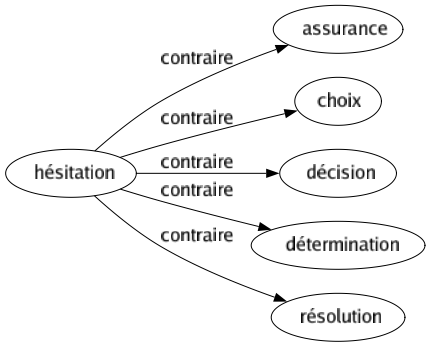 Contraire de Hésitation : Assurance Choix Décision Détermination Résolution 