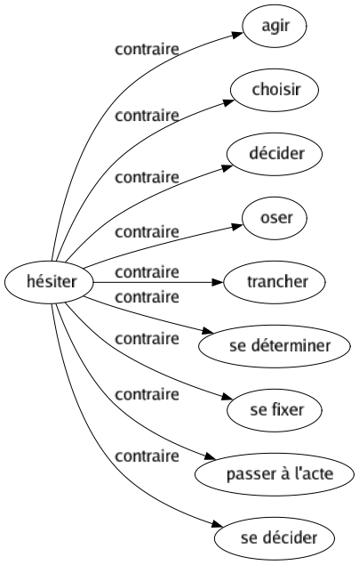 Contraire de Hésiter : Agir Choisir Décider Oser Trancher Se déterminer Se fixer Passer à l'acte Se décider 