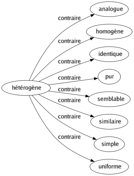 Contraire de Hétérogène : Analogue Homogène Identique Pur Semblable Similaire Simple Uniforme 