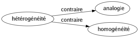 Contraire de Hétérogénéité : Analogie Homogénéité 