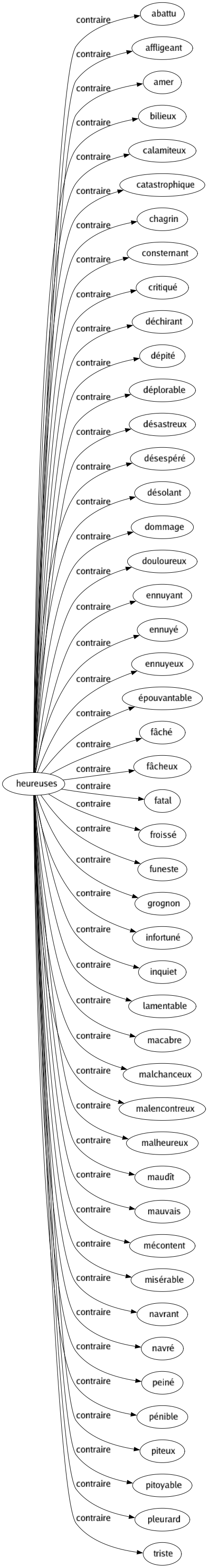 Contraire de Heureuses : Abattu Affligeant Amer Bilieux Calamiteux Catastrophique Chagrin Consternant Critiqué Déchirant Dépité Déplorable Désastreux Désespéré Désolant Dommage Douloureux Ennuyant Ennuyé Ennuyeux Épouvantable Fâché Fâcheux Fatal Froissé Funeste Grognon Infortuné Inquiet Lamentable Macabre Malchanceux Malencontreux Malheureux Maudît Mauvais Mécontent Misérable Navrant Navré Peiné Pénible Piteux Pitoyable Pleurard Triste 