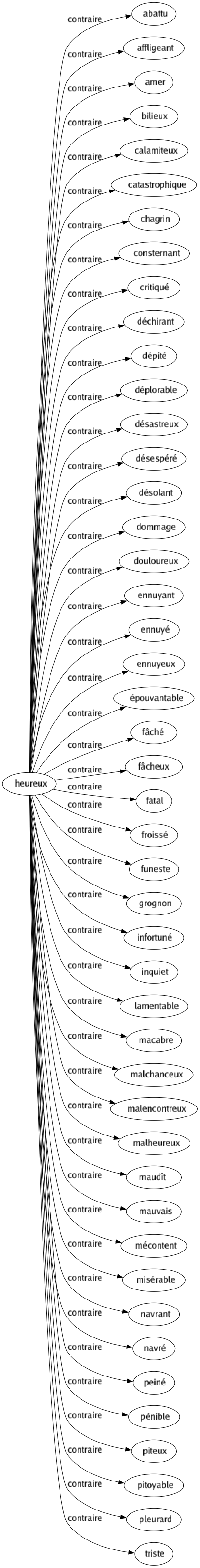 Contraire de Heureux : Abattu Affligeant Amer Bilieux Calamiteux Catastrophique Chagrin Consternant Critiqué Déchirant Dépité Déplorable Désastreux Désespéré Désolant Dommage Douloureux Ennuyant Ennuyé Ennuyeux Épouvantable Fâché Fâcheux Fatal Froissé Funeste Grognon Infortuné Inquiet Lamentable Macabre Malchanceux Malencontreux Malheureux Maudît Mauvais Mécontent Misérable Navrant Navré Peiné Pénible Piteux Pitoyable Pleurard Triste 