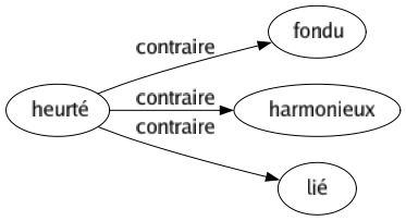 Contraire de Heurté : Fondu Harmonieux Lié 