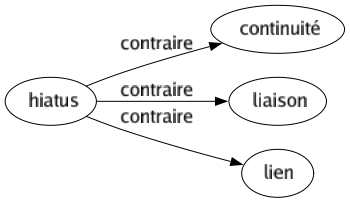 Contraire de Hiatus : Continuité Liaison Lien 