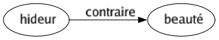Contraire de Hideur : Beauté 