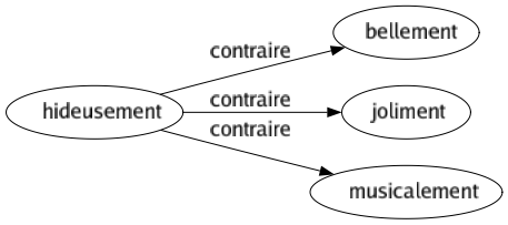 Contraire de Hideusement : Bellement Joliment Musicalement 