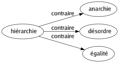 Contraire de Hiérarchie : Anarchie Désordre Égalité 