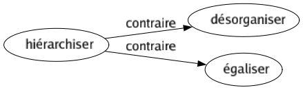 Contraire de Hiérarchiser : Désorganiser Égaliser 