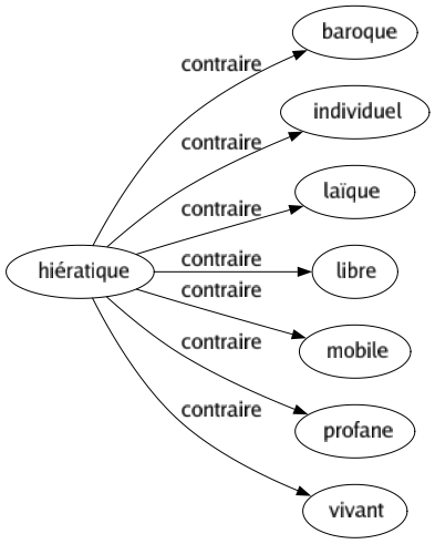 Contraire de Hiératique : Baroque Individuel Laïque Libre Mobile Profane Vivant 