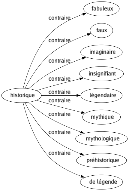 Contraire de Historique : Fabuleux Faux Imaginaire Insignifiant Légendaire Mythique Mythologique Préhistorique De légende 