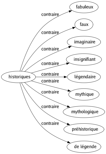 Contraire de Historiques : Fabuleux Faux Imaginaire Insignifiant Légendaire Mythique Mythologique Préhistorique De légende 