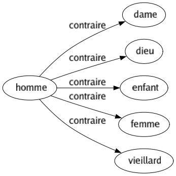 Contraire de Homme : Dame Dieu Enfant Femme Vieillard 