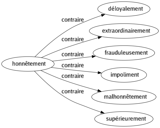 Contraire de Honnêtement : Déloyalement Extraordinairement Frauduleusement Impoliment Malhonnêtement Supérieurement 