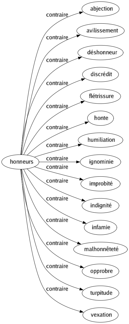 Contraire de Honneurs : Abjection Avilissement Déshonneur Discrédit Flétrissure Honte Humiliation Ignominie Improbité Indignité Infamie Malhonnêteté Opprobre Turpitude Vexation 