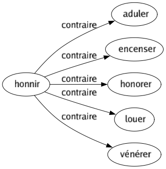 Contraire de Honnir : Aduler Encenser Honorer Louer Vénérer 