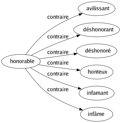 Contraire de Honorable : Avilissant Déshonorant Déshonoré Honteux Infamant Infâme 