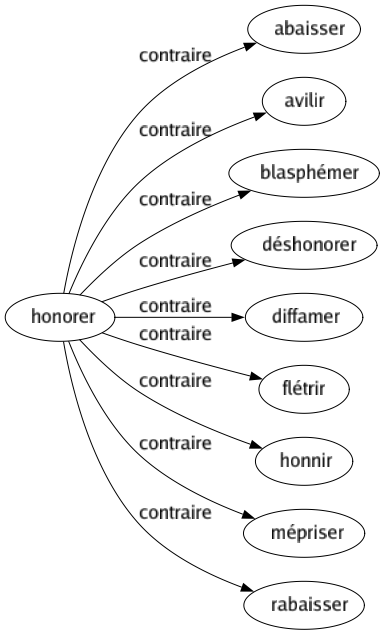 Contraire de Honorer : Abaisser Avilir Blasphémer Déshonorer Diffamer Flétrir Honnir Mépriser Rabaisser 