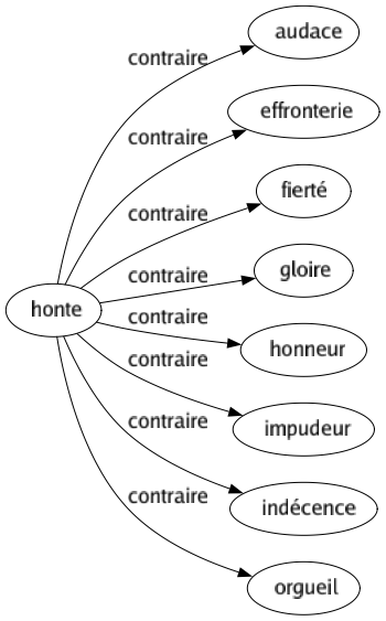 Contraire de Honte : Audace Effronterie Fierté Gloire Honneur Impudeur Indécence Orgueil 