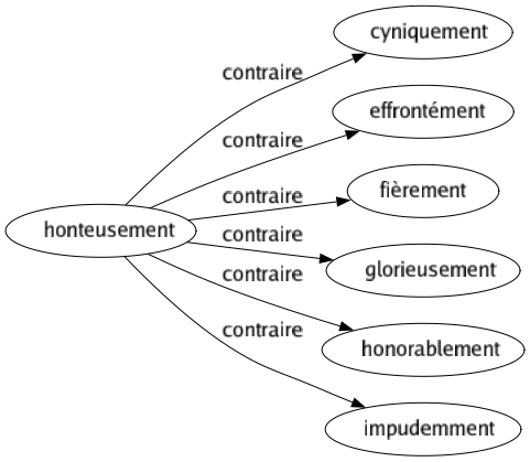 Contraire de Honteusement : Cyniquement Effrontément Fièrement Glorieusement Honorablement Impudemment 