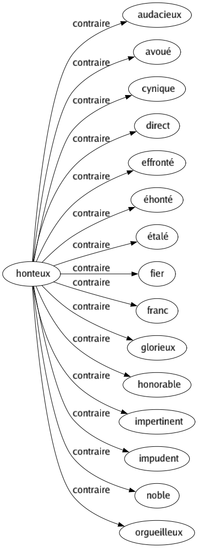 Contraire de Honteux : Audacieux Avoué Cynique Direct Effronté Éhonté Étalé Fier Franc Glorieux Honorable Impertinent Impudent Noble Orgueilleux 